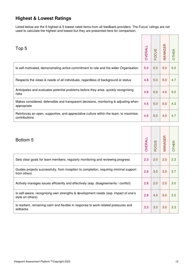Behaviour page