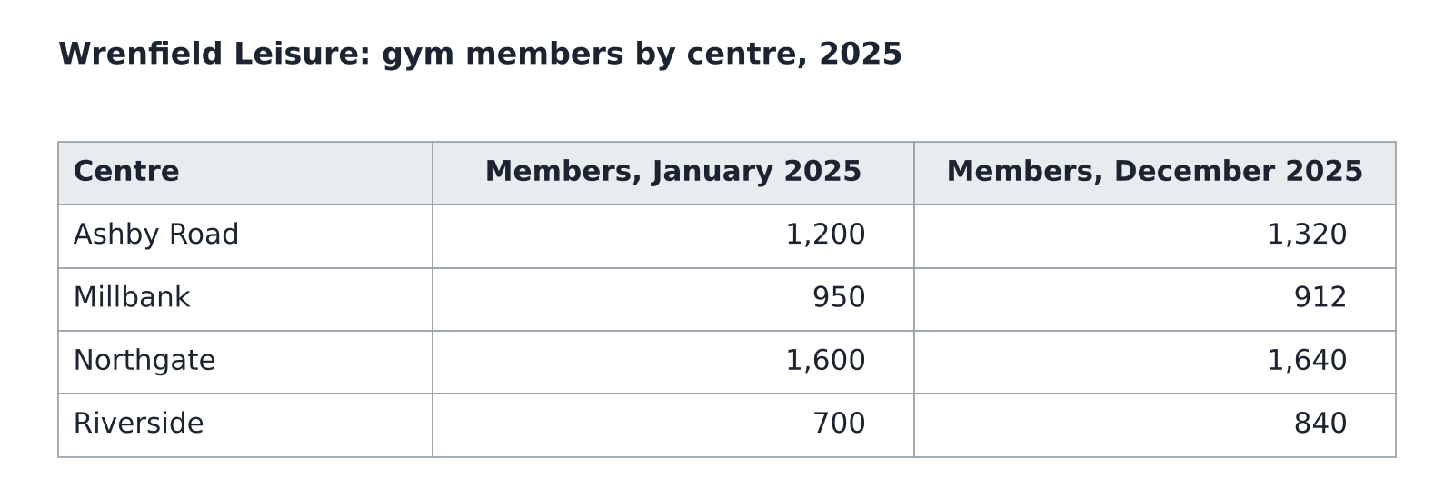 Example from the Data Interpretation Test