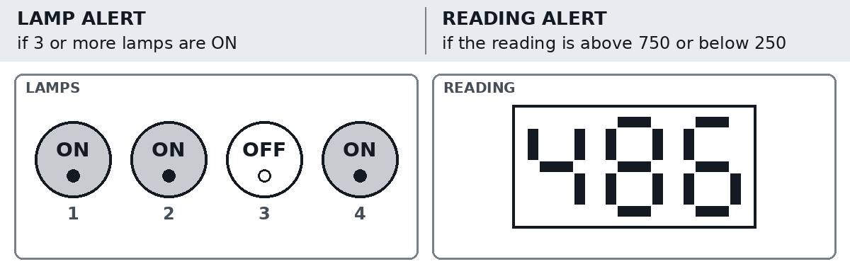 Example from the Dual Monitoring Test